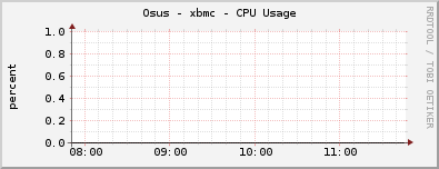 Osus - xbmc - CPU Usage