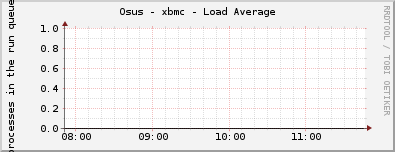 Osus - xbmc - Load Average