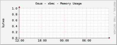 Osus - xbmc - Memory Usage