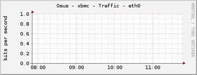 Osus - xbmc - Traffic - eth0