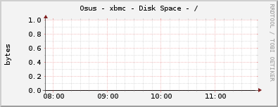 Osus - xbmc - Disk Space - /