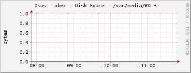 Osus - xbmc - Disk Space - /var/media/WD R