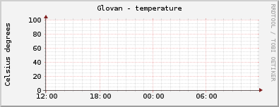 Glovan - temperature
