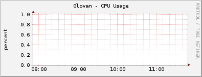 Glovan - CPU Usage