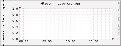 Glovan - Load Average
