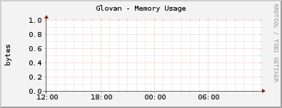 Glovan - Memory Usage