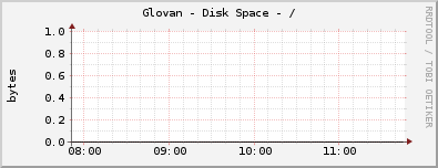 Glovan - Disk Space - /