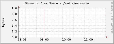 Glovan - Disk Space - /media/usbdrive