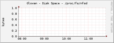 Glovan - Disk Space - /proc/fs/nfsd