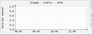 Greedo - Traffic - eth0