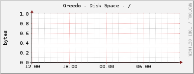 Greedo - Disk Space - /
