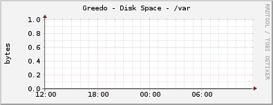 Greedo - Disk Space - /var