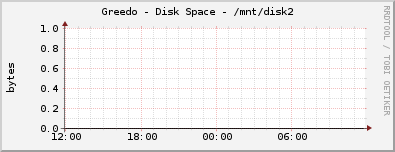 Greedo - Disk Space - /mnt/disk2