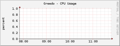 Greedo - CPU Usage
