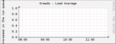 Greedo - Load Average