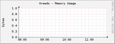 Greedo - Memory Usage