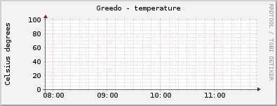 Greedo - temperature