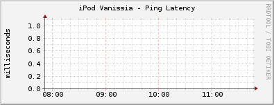 iPod Vanissia - Ping Latency